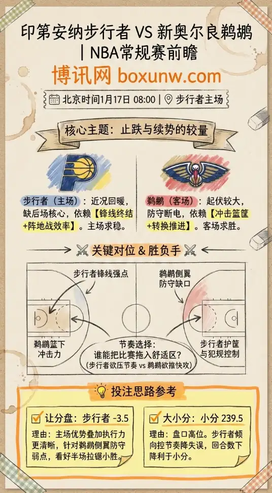 印第安纳步行者 vs 新奥尔良鹈鹕 | NBA常规赛 | 赛前前瞻与投注建议
