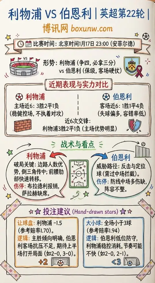 利物浦vs伯恩利 | 英超第22轮 | 前瞻与投注建议