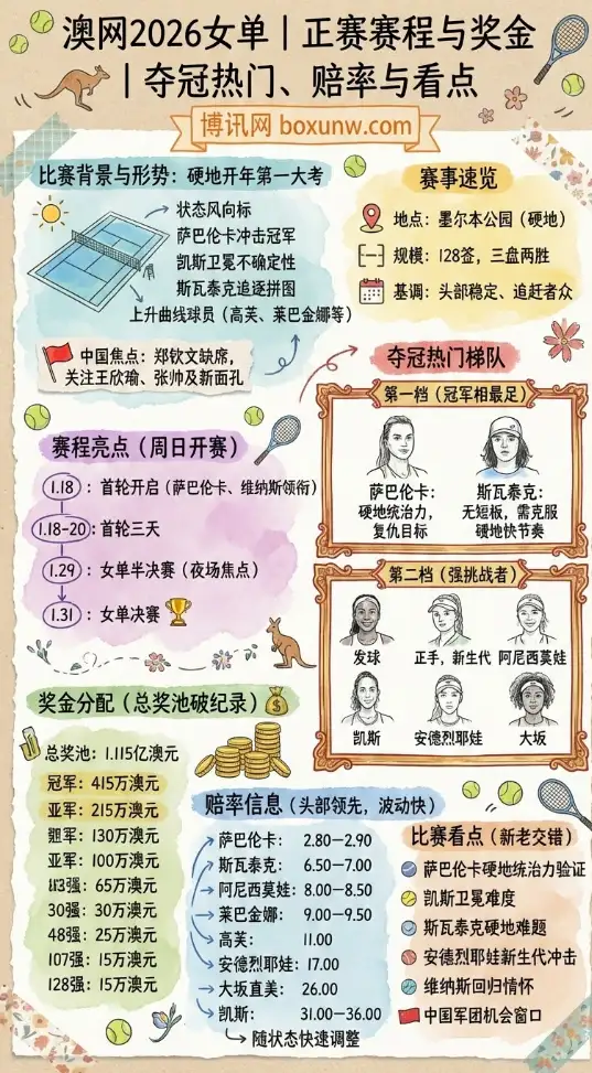 澳网2026女单 | 正赛赛程与奖金 | 夺冠热门、赔率与看点