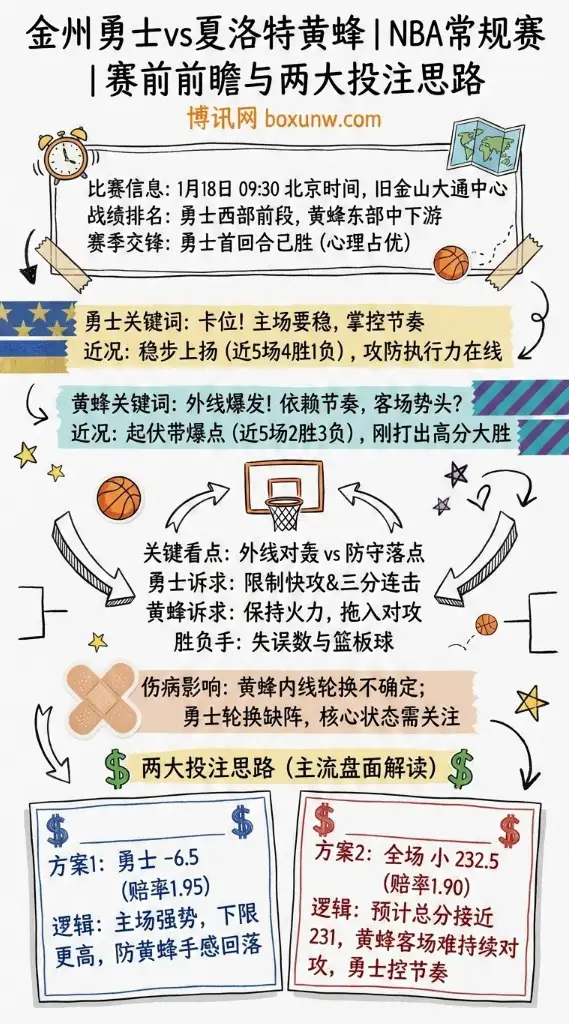金州勇士 vs 夏洛特黄蜂 | NBA常规赛 | 赛前前瞻、赔率盘口、两大投注思路