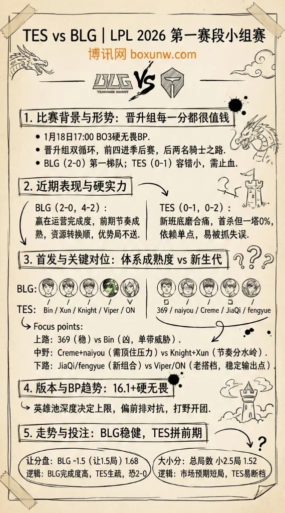 TES vs BLG | LPL 第一赛段 | 赛前形势与赔率投注思路