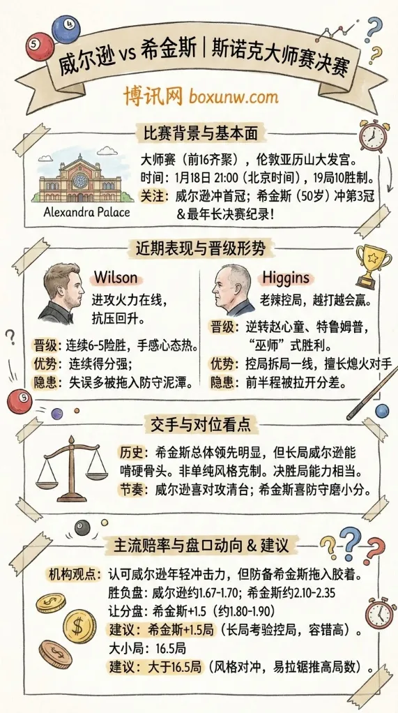 威尔逊vs希金斯 | 斯诺克大师赛决赛 | 前瞻与赔率