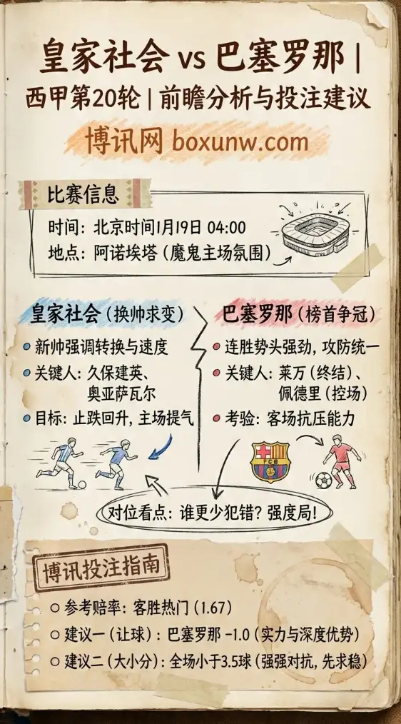 皇家社会vs巴塞罗那 | 西甲第20轮 | 前瞻分析与投注建议