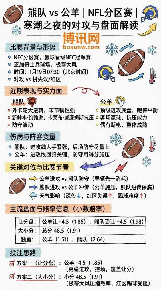 熊队vs公羊 | NFL分区赛 | 寒潮之夜的对攻与赔率盘面解读